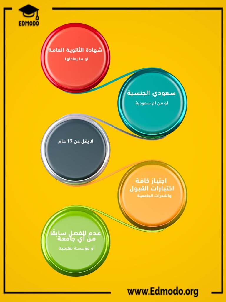 شروط القبول في تخصص التصميم الداخلي في السعودية