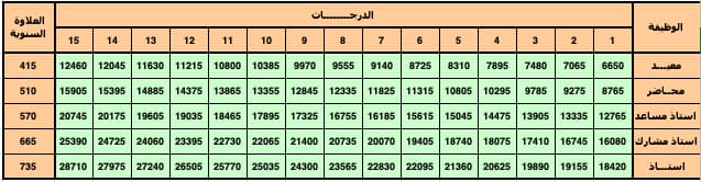 سلم الرواتب هيئة التدريس بالجامعات