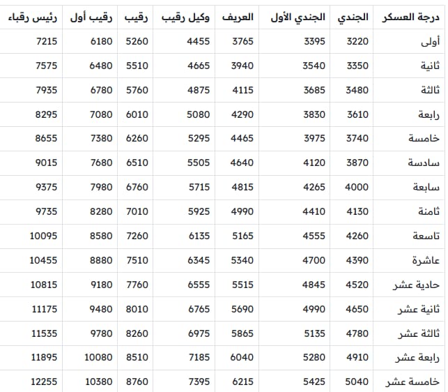 سلم رواتب العسكريين - الأفراد