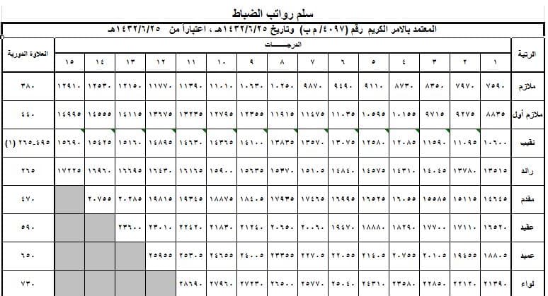 سلم رواتب العسكريين - الضباط