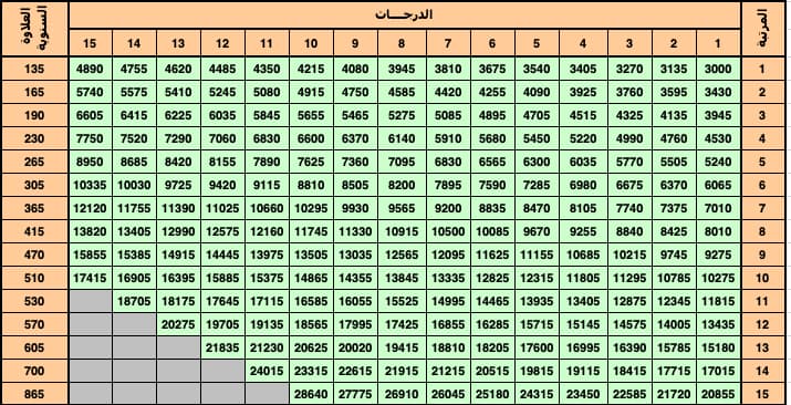 سلم رواتب الموظفين العام