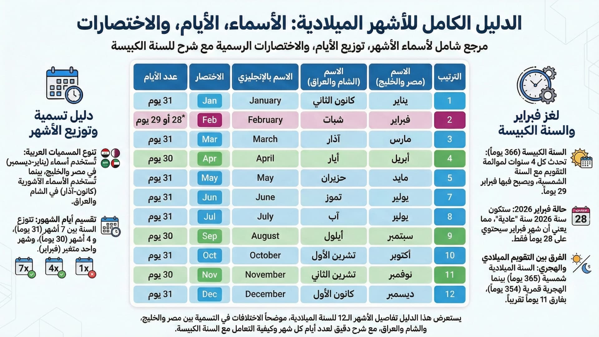 جدول شامل يوضح أسماء الأشهر الميلادية بالعربي والإنجليزي مع عدد الأيام والاختصارات