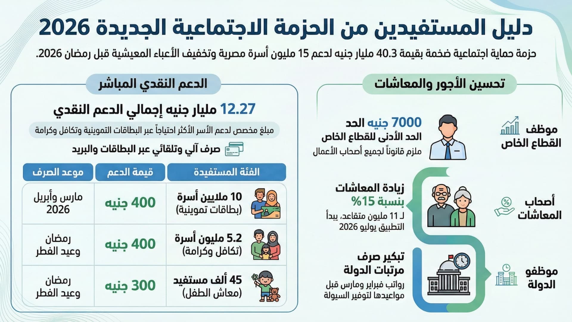 جدول توضيحي يعرض الفئات المستفيدة من الدعم النقدي